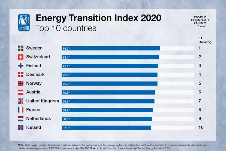 Danmark går en enkelt plads frem på globalt indeks