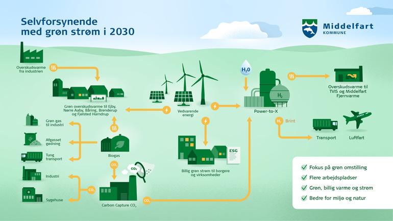 Middelfart vil tidoble produktionen af vedvarende energi